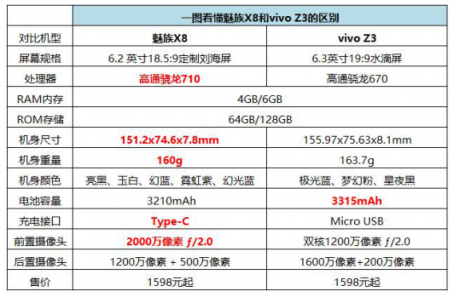 魅族X8实力碾压vivo Z3！同价位表现强劲