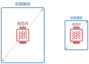 首推“芯占比”概念 瑞识科技将ToF光发射模组缩小60%