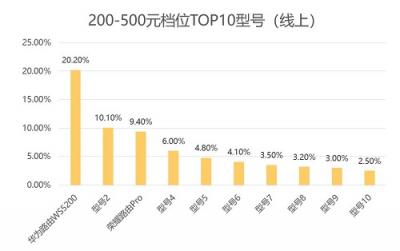 华为路由WS5200销量破百万，夺取200元以上线上销量NO.1