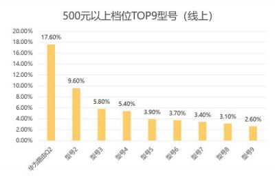 华为路由WS5200销量破百万，夺取200元以上线上销量NO.1