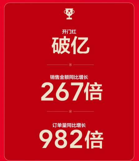 双十一“开门红”同比增长267倍，苏宁零售云火力全开！