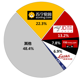 苏宁家电三季度再摘第一，网友：你咋不上天？