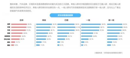 58同城发布单身人群居行消费报告：品牌、价格和车型成消费者选车关注三大因素