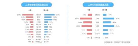 58同城发布单身人群居行消费报告：品牌、价格和车型成消费者选车关注三大因素