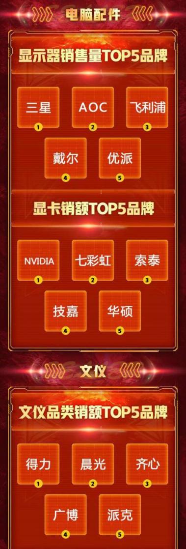 京东电脑数码11.11开门红告捷，全品类当日销量突破560万件