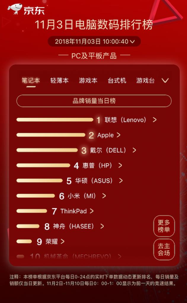 步步高逆袭kindle成榜首，京东11.11第三日国产品牌依旧强势