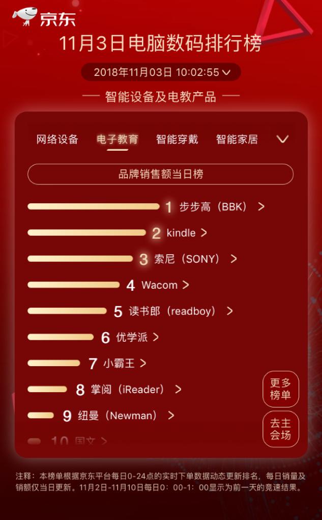 步步高逆袭kindle成榜首，京东11.11第三日国产品牌依旧强势