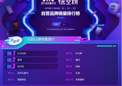 苏宁双十一悟空榜：奶粉TOP10品牌国产只有飞鹤！