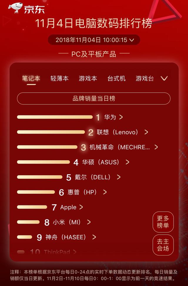 华为逆袭联想两榜夺冠，京东11.11第四日竞速榜竞逐激烈