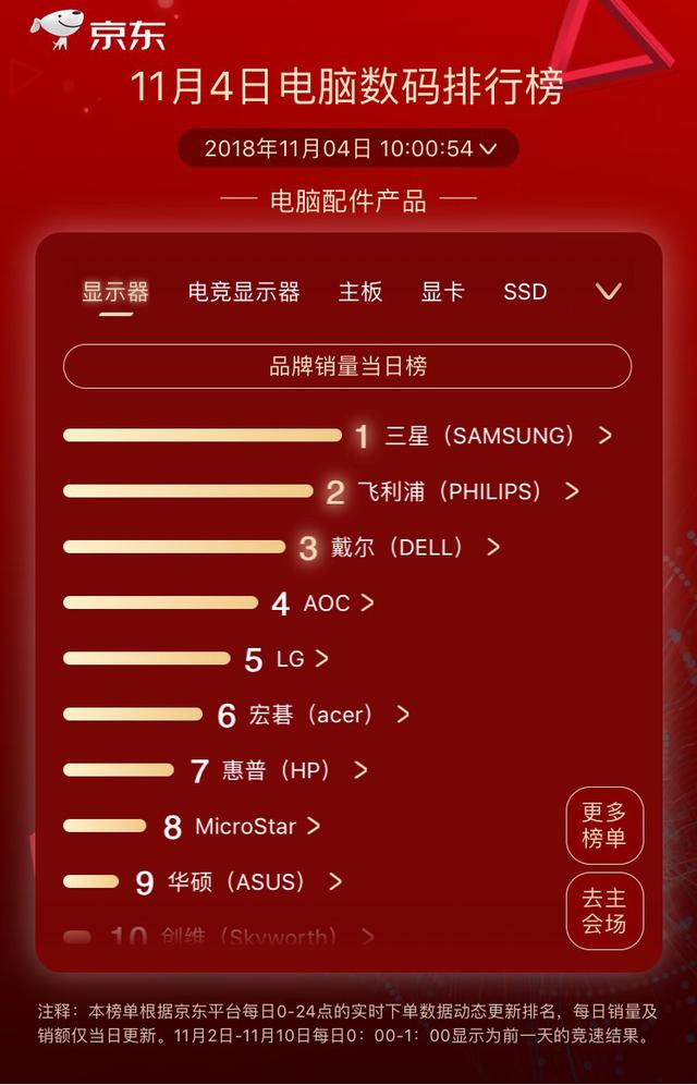 华为逆袭联想两榜夺冠，京东11.11第四日竞速榜竞逐激烈