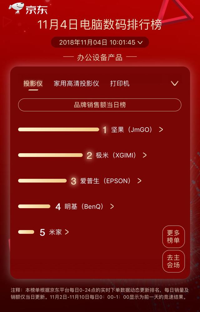华为逆袭联想两榜夺冠，京东11.11第四日竞速榜竞逐激烈