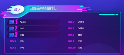 苏宁手机双十一悟空榜：小米华为交战激烈，最慌的却是苹果？