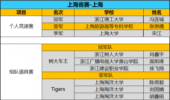 全国八强诞生！京东杯QQ飞车手游八省决赛精彩回顾