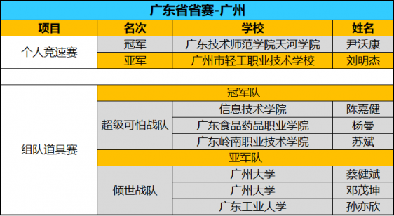 全国八强诞生！京东杯QQ飞车手游八省决赛精彩回顾