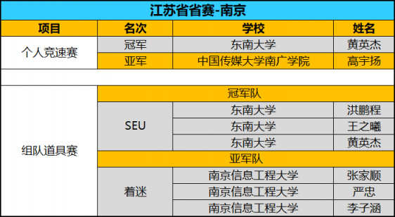 全国八强诞生！京东杯QQ飞车手游八省决赛精彩回顾