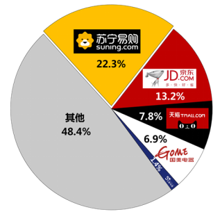 震惊！双十一家电老大苏宁将上天！