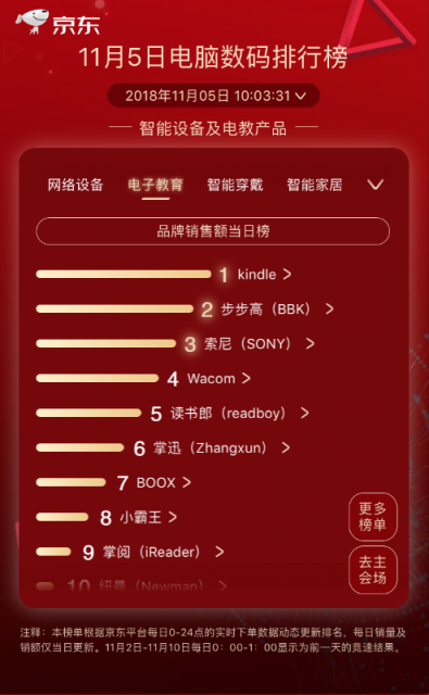 京东11.11第五日：黑马频出，优派夺得显示器品牌榜第一