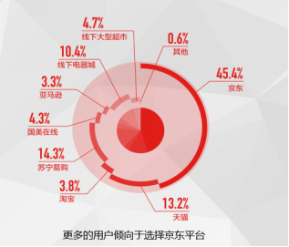 《中国电器线上消费趋势调研报告》出炉 品质及服务成为平台信赖的重要保障