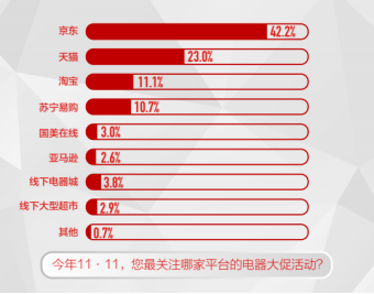 《中国电器线上消费趋势调研报告》出炉 品质及服务成为平台信赖的重要保障