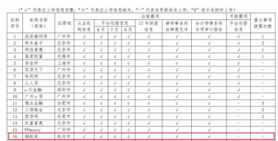 5大应披露项信息完整 铜板街合规透明居业界前列