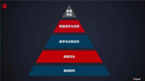 致数字化转型：发挥数据的商业调性，做企业决策主力依据