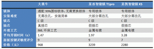 众筹20天突破500万,大黑牛智能锁有多神奇?