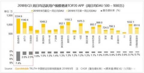 用技术赋能赢得两亿用户，百度好看视频的AI大爆发