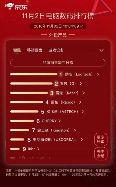 京东11.11第二日竞速榜：小度在家逆袭漫步者成榜首 大疆实力维稳