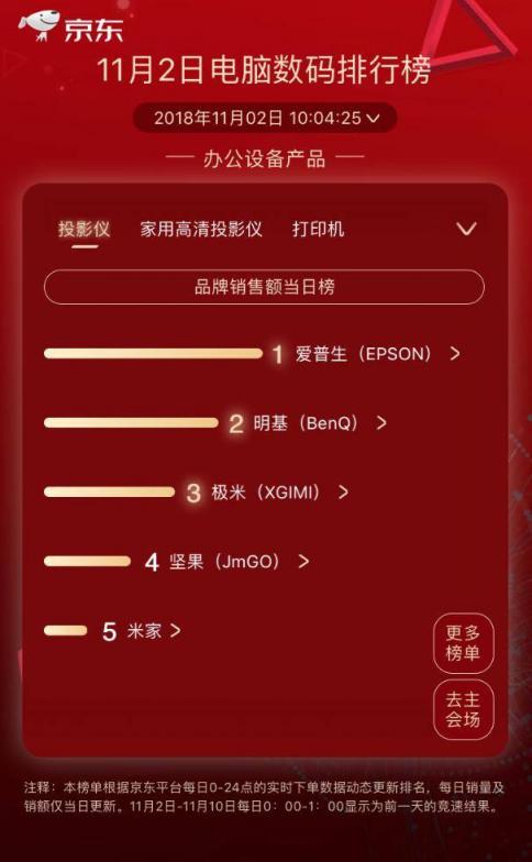 京东11.11第二日竞速榜：小度在家逆袭漫步者成榜首 大疆实力维稳
