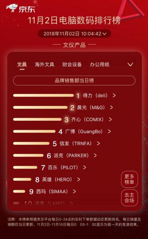 京东11.11第二日竞速榜：小度在家逆袭漫步者成榜首 大疆实力维稳