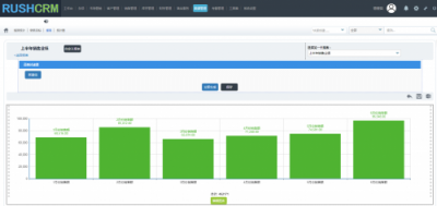 Rushcrm：如何正确的使用CRM报表功能？