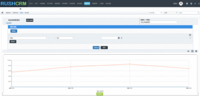 Rushcrm：如何正确的使用CRM报表功能？