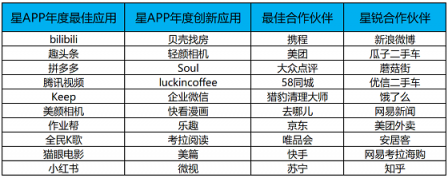 40款APP获应用宝年度大奖 “应用分发中台”构建新生态