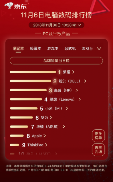 黑马荣耀杀出，登顶京东11.11第六日笔记本品牌销量排行榜