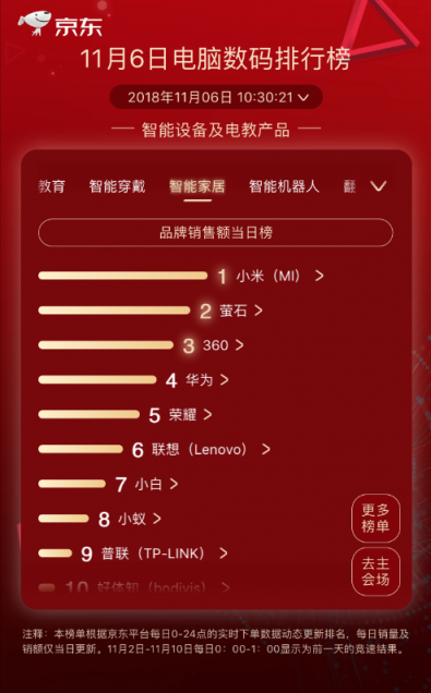 黑马荣耀杀出，登顶京东11.11第六日笔记本品牌销量排行榜