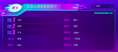 苏宁电脑双十一悟空榜：苹果反超联想 小米疯狂冲榜