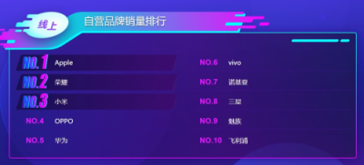 苏宁双十一手机悟空榜：品牌日魔力如此大？荣耀获得双料冠军