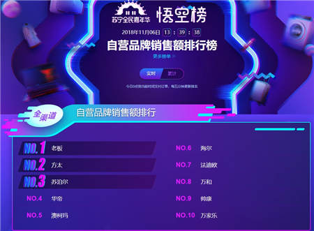 苏宁双十一烟灶悟空榜：老板、方太恐难持续霸榜