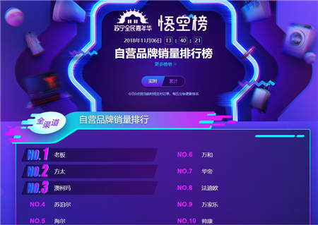 苏宁双十一烟灶悟空榜：老板、方太恐难持续霸榜