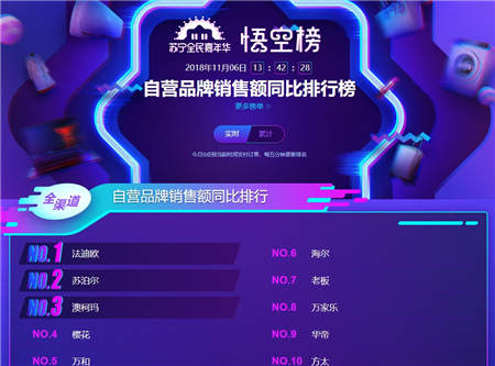 苏宁双十一烟灶悟空榜：老板、方太恐难持续霸榜