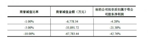 世纪华通回复深交所问询 称盛大游戏估值合理