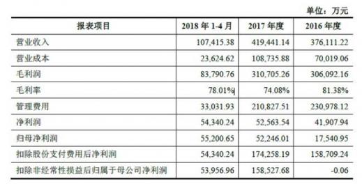 世纪华通回复问询函 盛大游戏盈利能力与估值优势明显