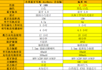 小米蓝牙耳机 AirDots 青春版发布，但真无线耳机「性价比之王」却另有其人