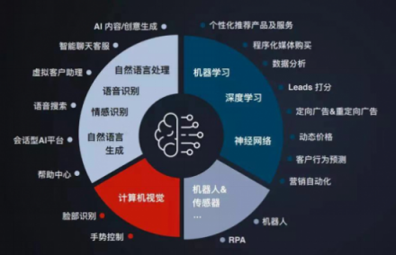 企业一切问题的根源在于增长乏力，AI是不是营销人所需的正确答案？