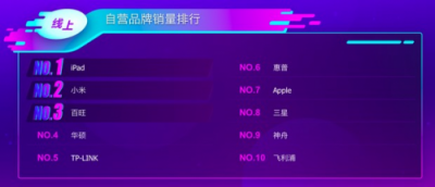 苏宁双十一电脑悟空榜：苹果冲上王者，华硕黑马飙升