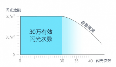 Ulike、飞利浦、Silk