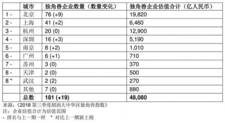 胡润发布2018三季度独角兽指数 AI领域云从科技增速第一