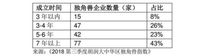 胡润发布2018三季度独角兽指数 AI领域云从科技增速第一