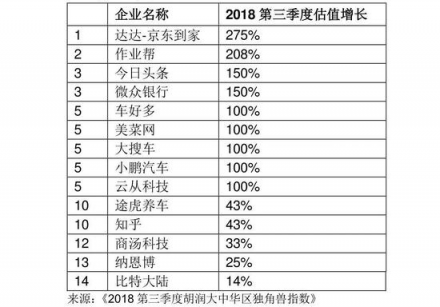 胡润发布2018三季度独角兽指数 AI领域云从科技增速第一