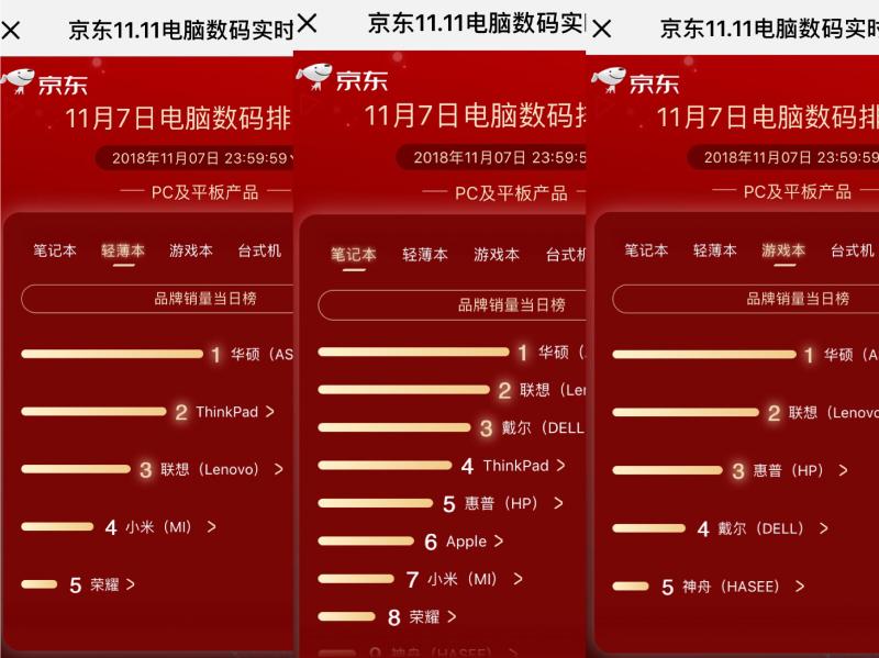 华硕品牌日上位五榜夺冠，京东11.11第七日竞速榜精彩纷呈